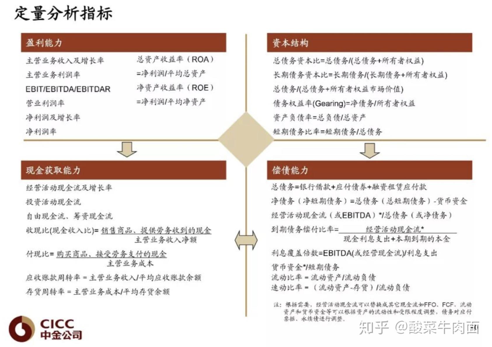 信用债基本面研究——中金 - 知乎