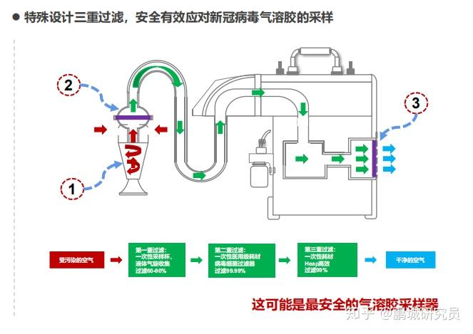微生物气溶胶采集器ase200p