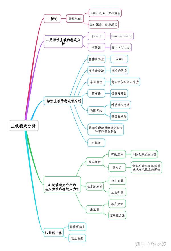 清华大学土力学第2版思维导图