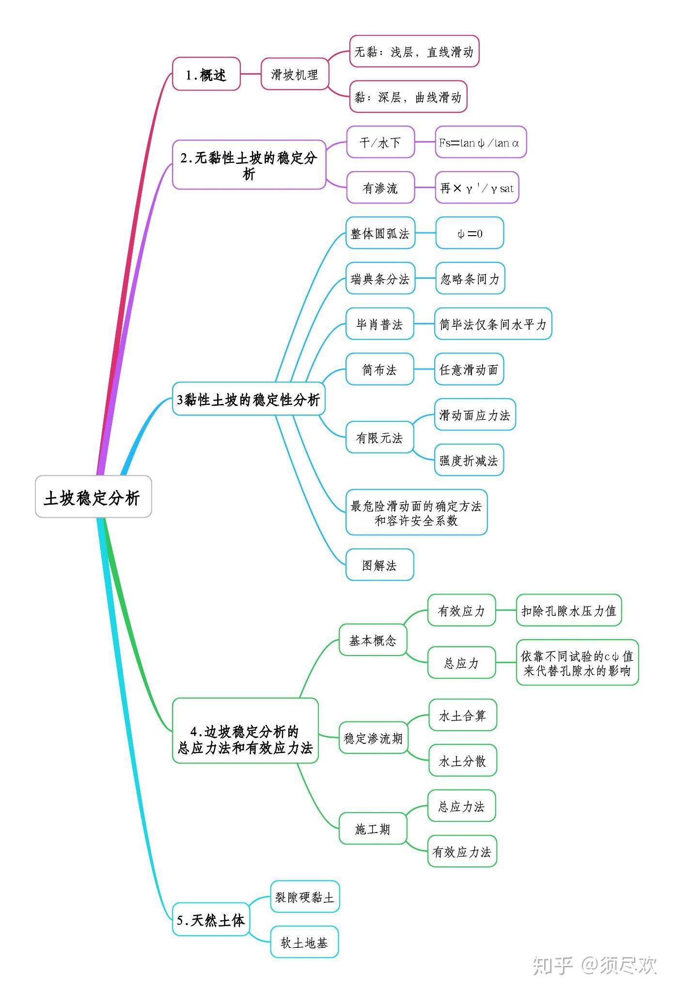 清华大学土力学第2版思维导图