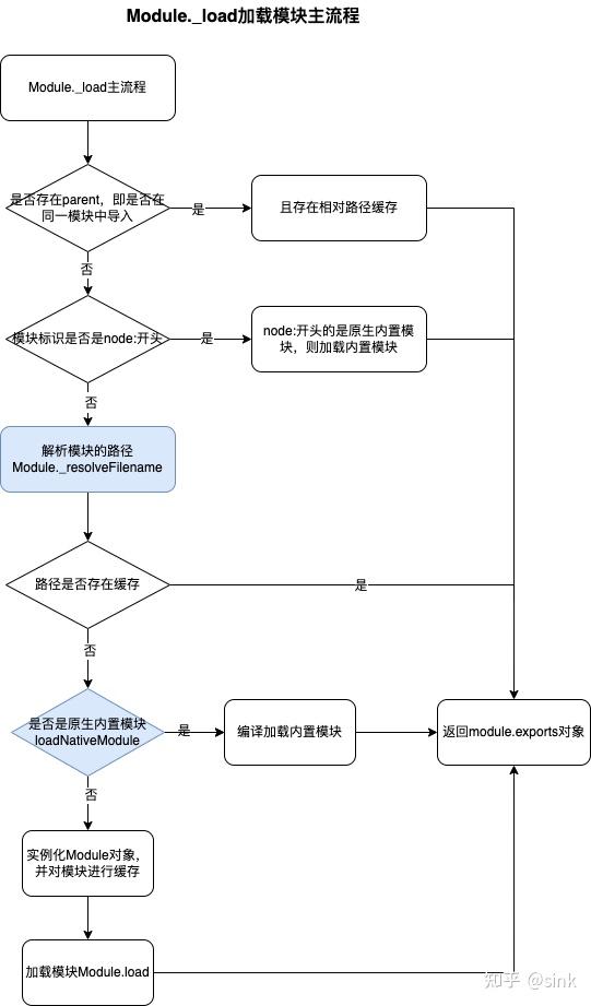 从源码分析Node.js的模块加载 - 知乎