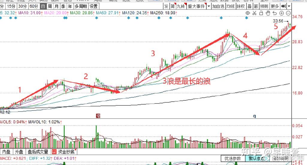 股票干货 波浪理论里的三大铁律是什么