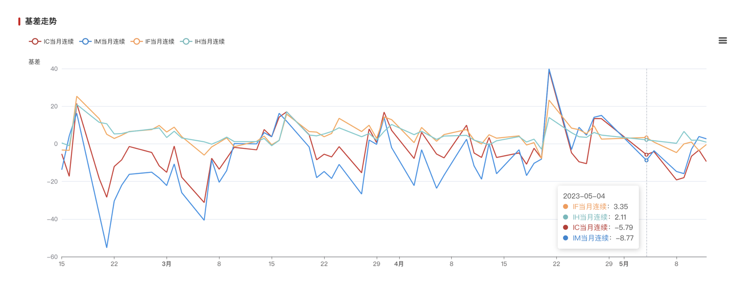 FAQ】火富牛量化观察：如何查询股指期货、基差、升贴水率等数据？ - 知乎
