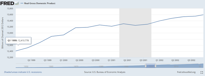 美国财长称，即使美国经济增速连续两个季度为负，也不意味着衰退，目前美国经济形势如何？