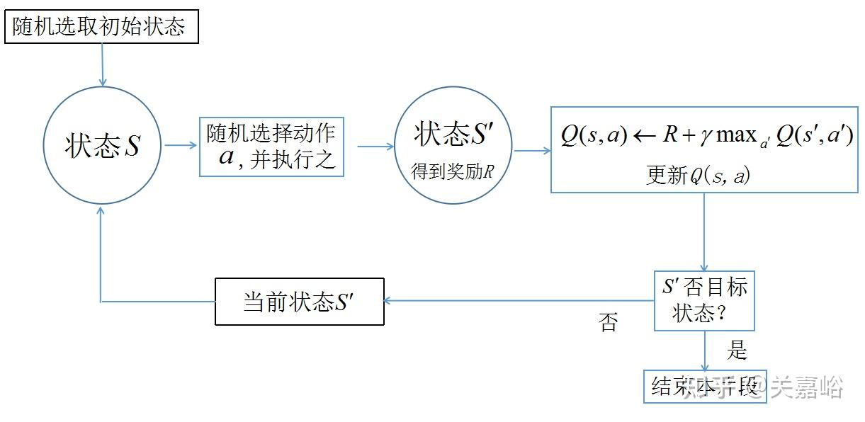 Q-Learning算法入门--强化学习 - 知乎