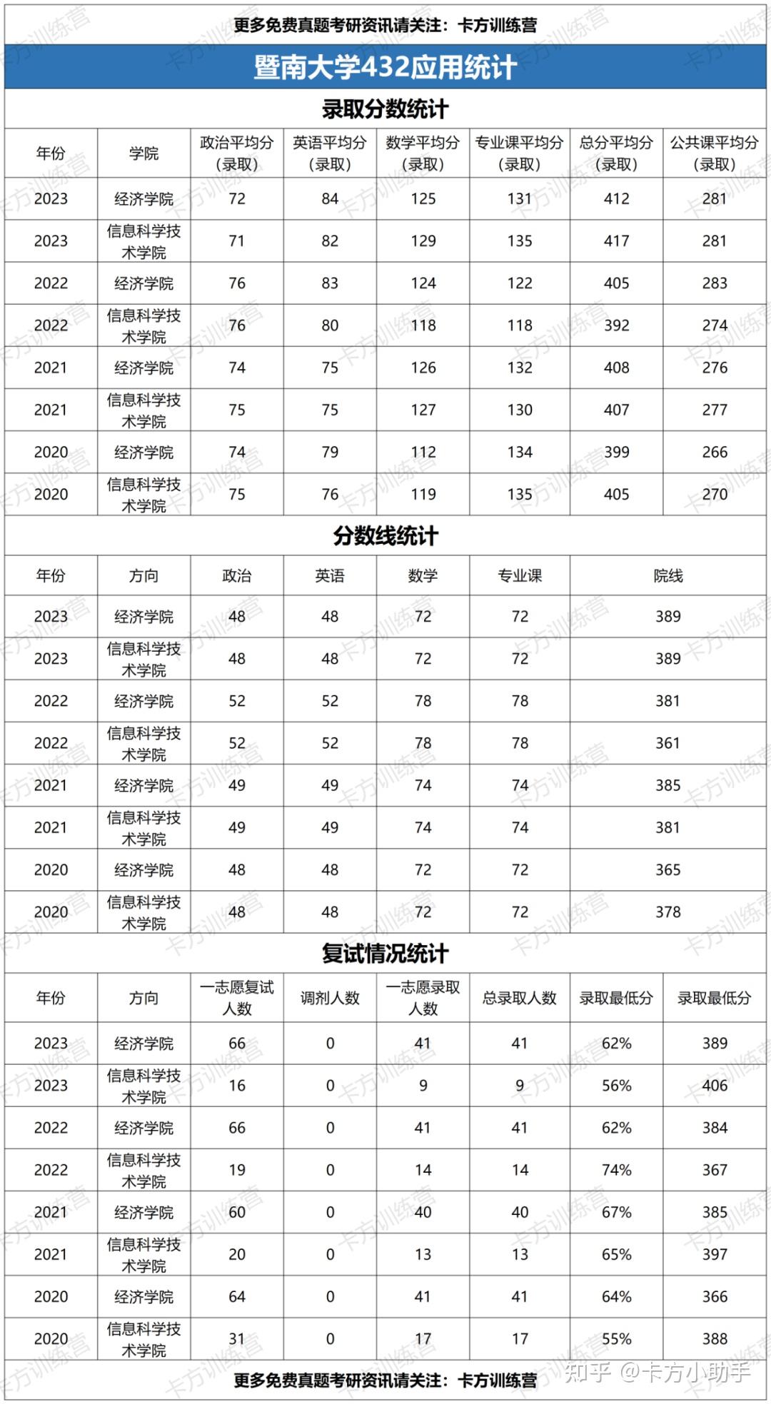 2024年暨南大学432应用统计硕士报考必知（含真题） - 知乎
