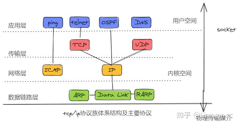 1 tcp/ip协议族体系结构以及主要协议