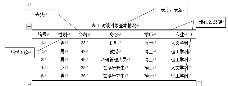 毕业论文格式问题之如何制作三线表及续表 - 知乎