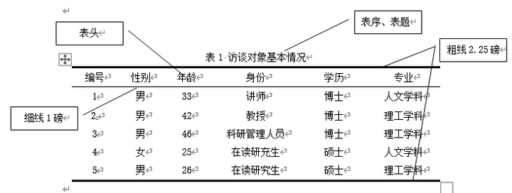 毕业论文格式问题之如何制作三线表及续表 - 知乎