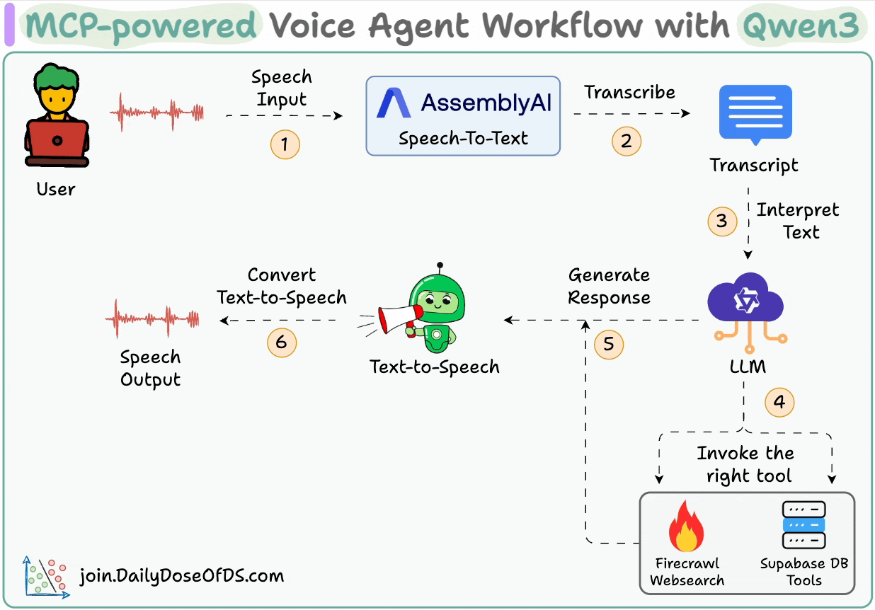  qwen 3 llm mcp agent 