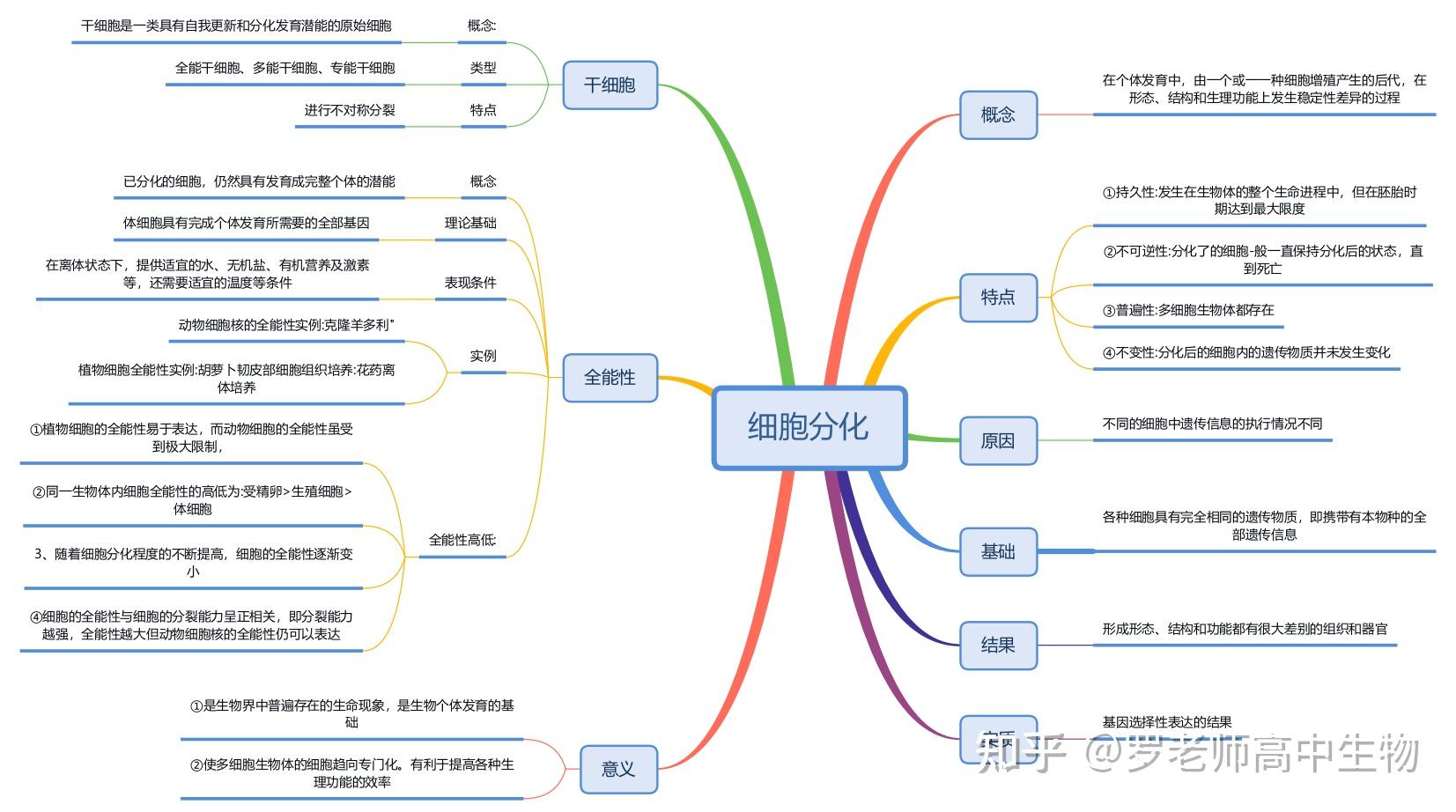 高中生物必修一思維導圖