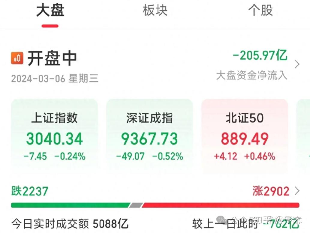 3月6日午评：缩量下跌，不必惊慌，下午市场会有转机！ - 知乎