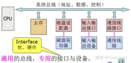 计算机组成原理课程笔记二计算机硬件组成连接方式