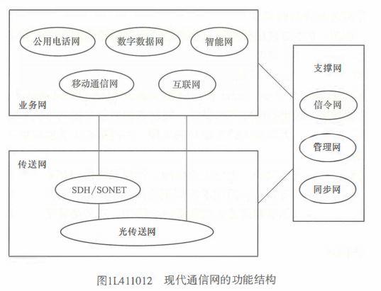 老杨学堂 现代通信网的组成 知乎