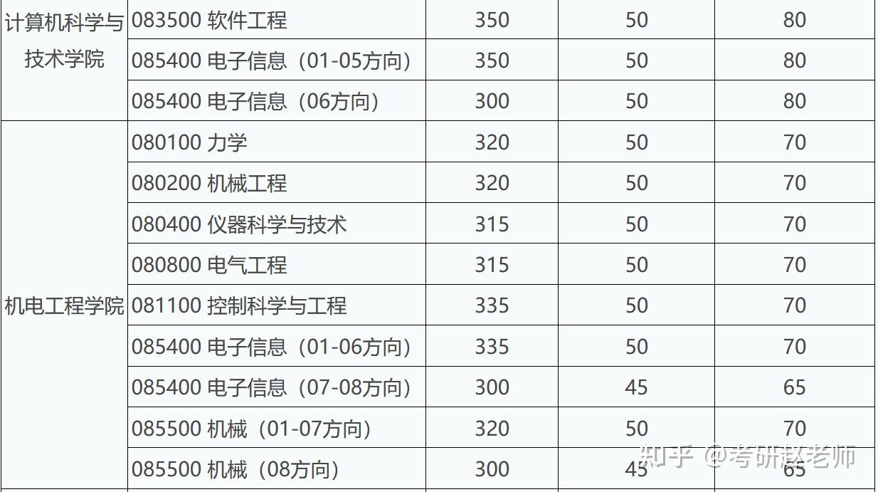 西安電子科技大學2022年考研複試分數線