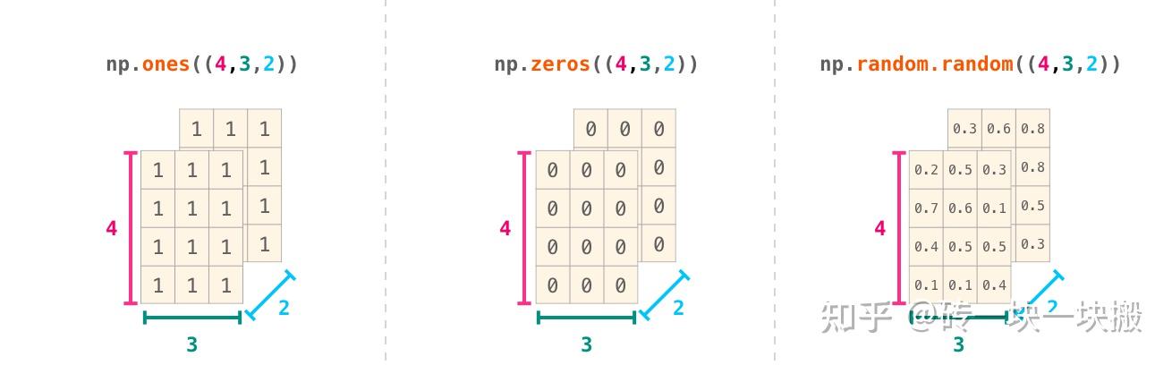 python numpy () function Images High Quality Grahic 如何最简单、通俗地理解Python的numpy库? - 知乎