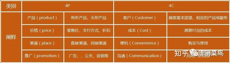 初步认识营销 - 知乎