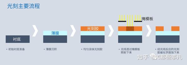 不只需要光刻机：芯片制造的五大关键工艺 - 知乎