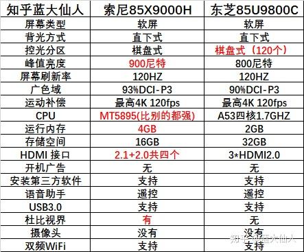 请问东芝85u9800c和索尼85x9000h怎么选晚上看所以比较在意分区背光