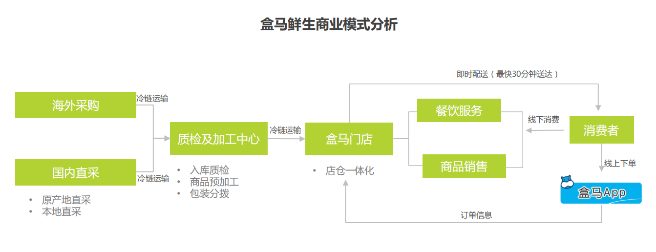 盒马鲜生配送流程图图片