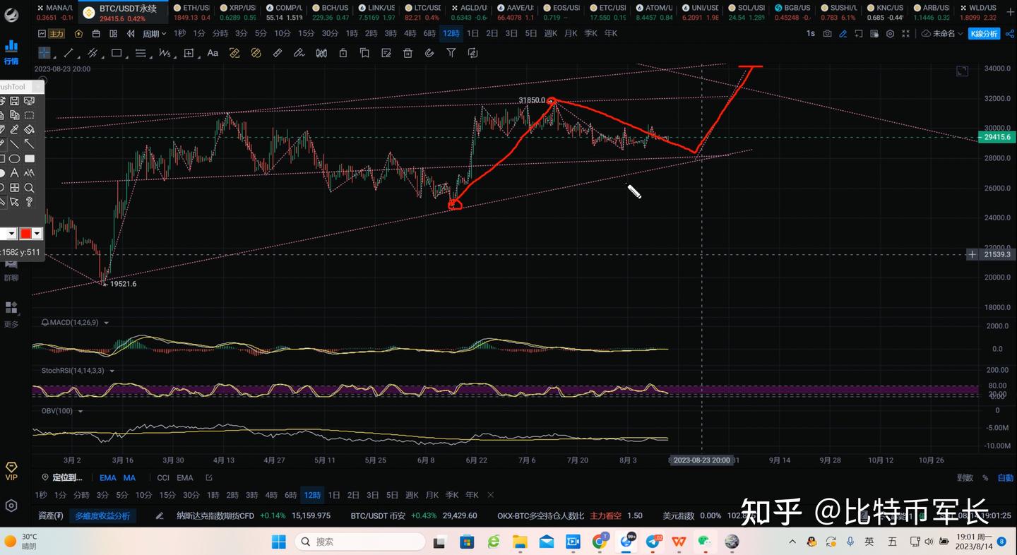 8.14 比特币价格今日行情：比特币横盘震荡，走Y浪下跌的概率在增加，在通道上轨布局空单，或跌破趋势线追空（比特币合约交易）军长-