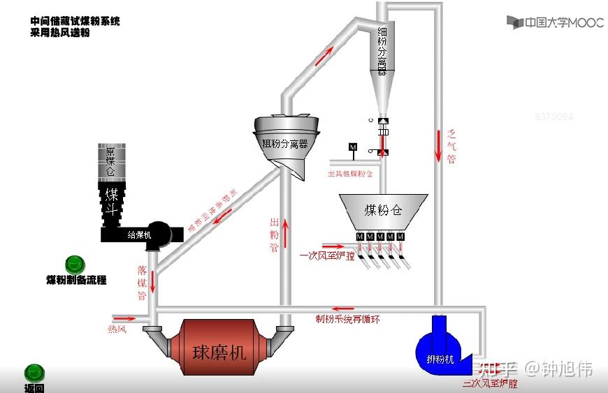 从热控检修角度看火电厂的发电流程及风,煤,水,气和汽循环和走向