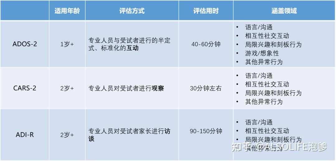 自闭症诊断评估