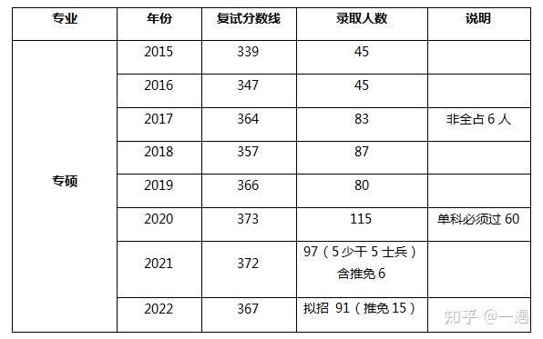 西南大學心理學學碩專碩內含參考書歷年分數線錄取人數以及備考建議等