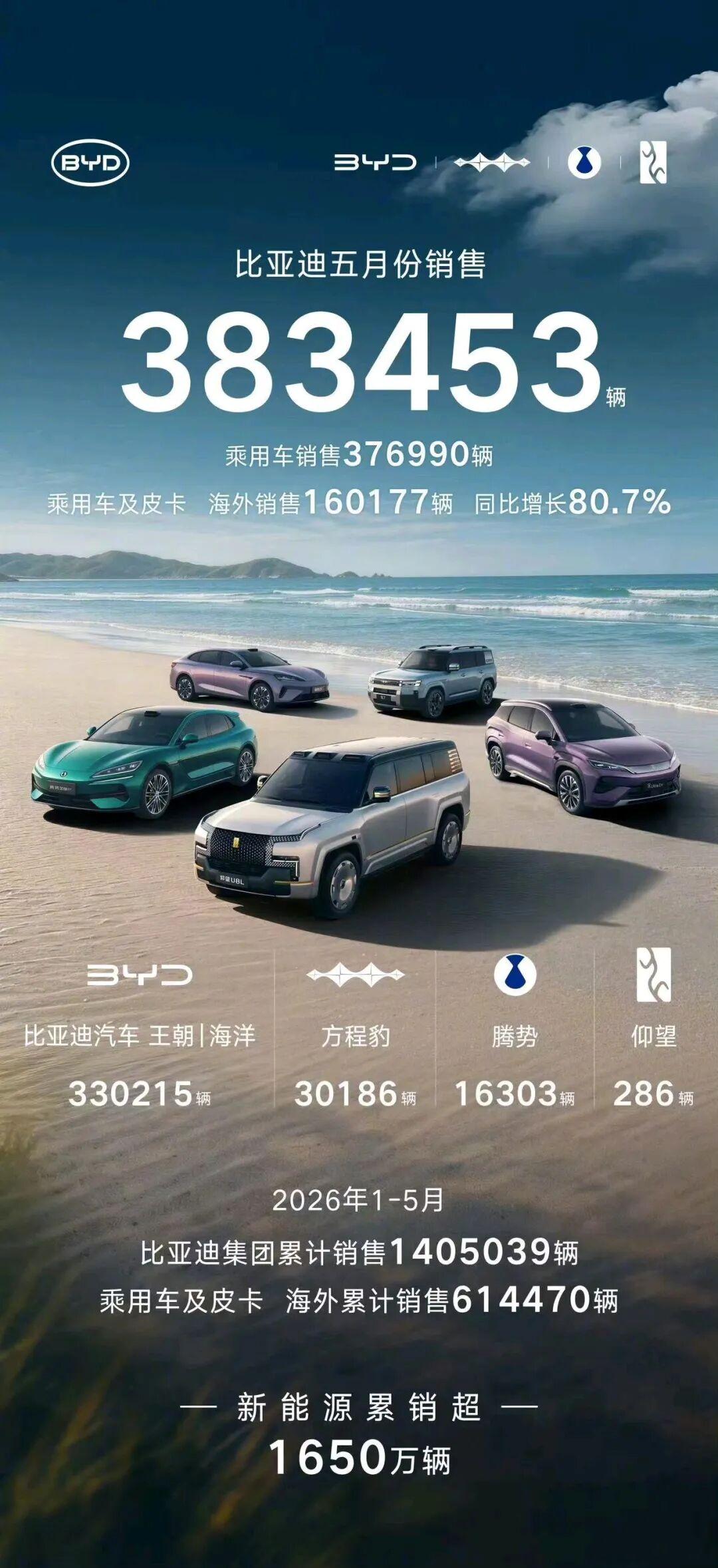 拆解5月比亚迪销量真相:本土经销商依旧压力山大!