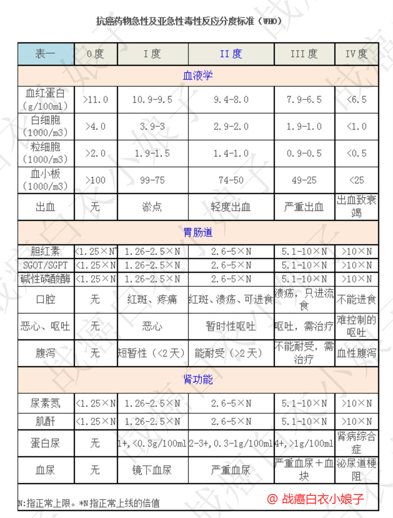 肿瘤医师必看化疗导致的骨髓抑制分级及处理附分度表