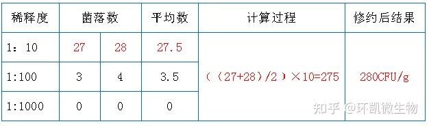 “菌落总数测定”标准解读,适合新手学习,老手自查! - 知乎
