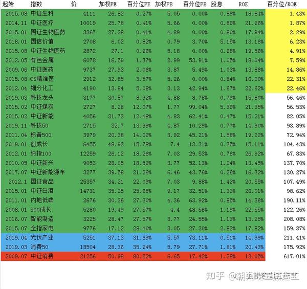 2022/09/08 质优价廉指数估值表 - 知乎