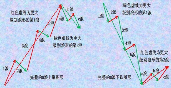 夏侯金道波浪理論基本要點口訣及如何數浪