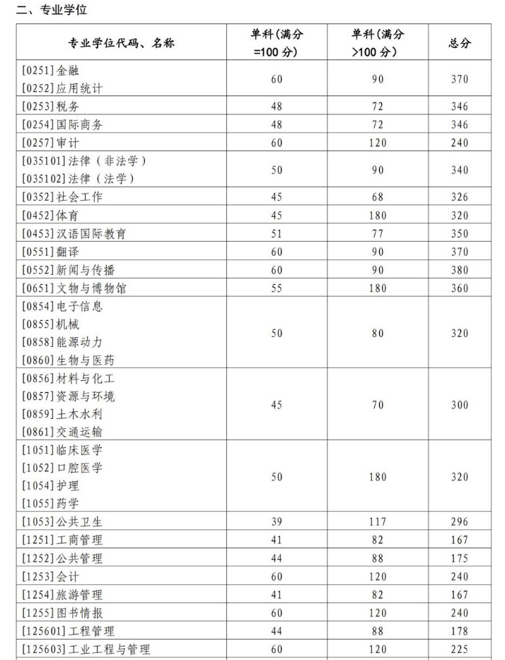 2017考研自划线（2020考研自主划线公布） 2017考研自划线（2020考研自主划线公布）《2020年考研自主划线》 考研培训