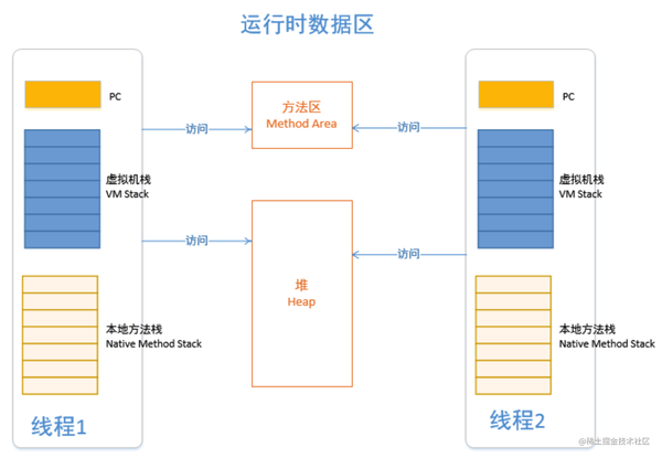 JVM的运行数据区相 - 知乎