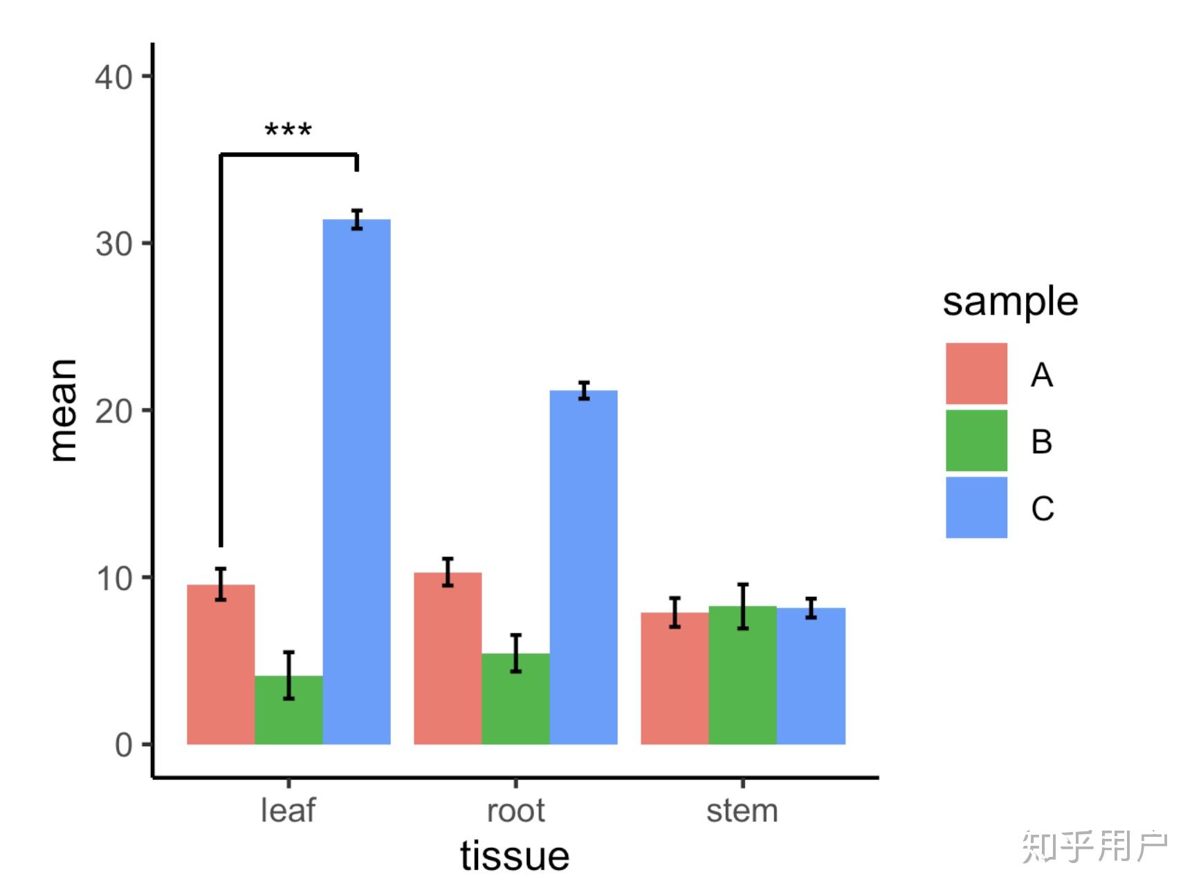 如何用r畫分組柱狀圖並且添加標準差和顯著性標記星號