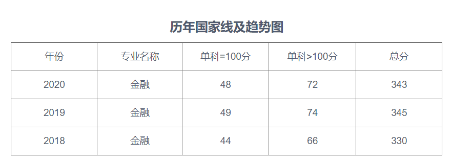 21考研中國海洋大學431金融學綜合金融專業考研報錄比複試線解密