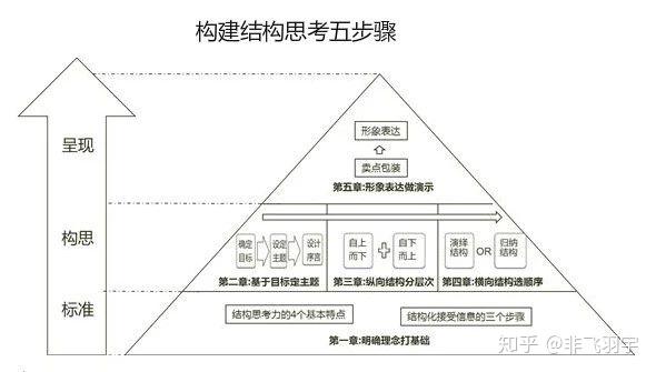 《结构思考力》｜只有思考清晰，才能表达有力 - 知乎