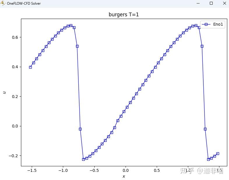 python+ENO1+Engquist-Osher Flux求解一维单块（1 blocks）结构网格1-D Burgers equation ...