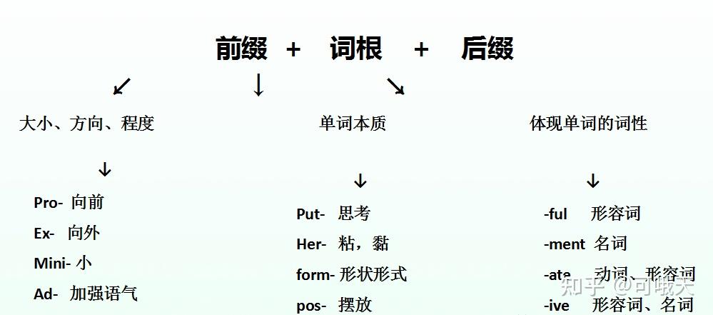 学好英语的技巧和方法 - 知乎