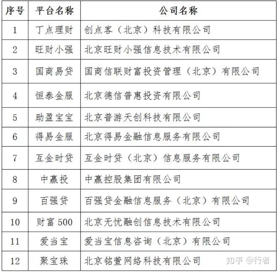 p2p6家名单(p2p15家名单)