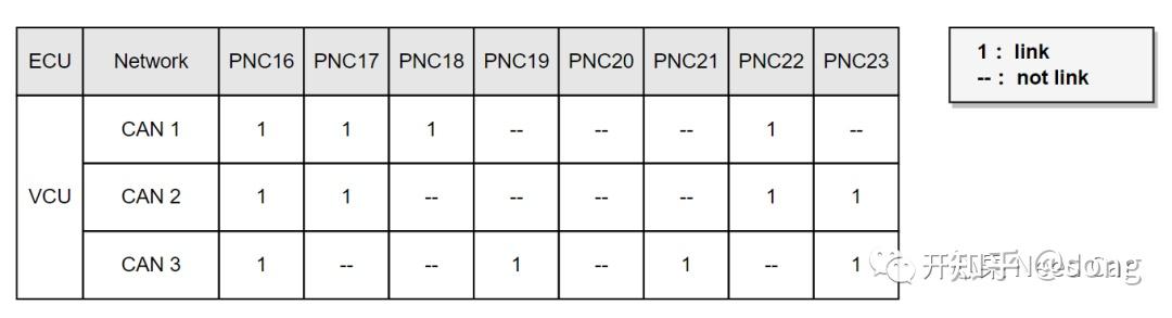 Autosar PN网络管理：PNC信息的收/发流程 - 知乎