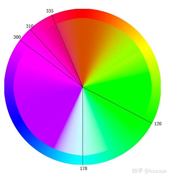 2,蓝原色消失了,取代它位置的是蓝原色顺时针旋转45度的颜色(色相值是