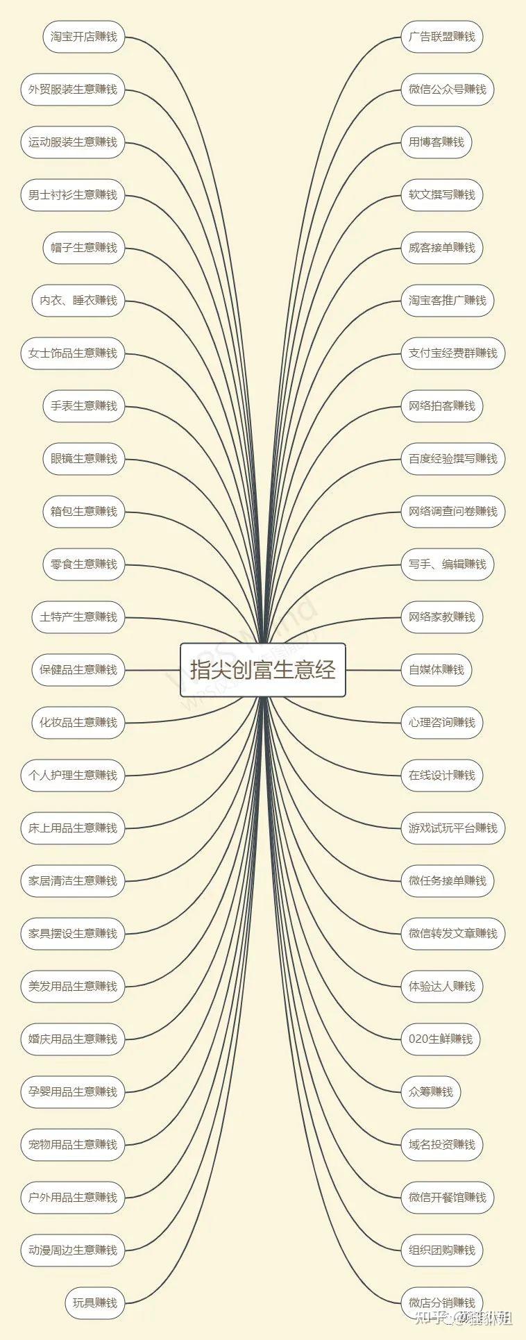 指尖创富生意经 - 知乎