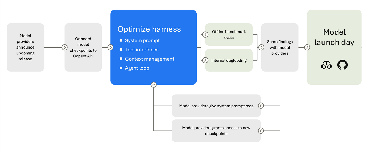 GitHub Copilot 背后的 Harness 工程揭秘 - 知乎