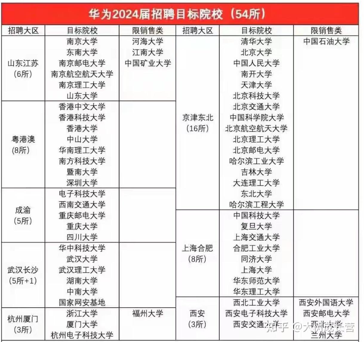 华为54所招聘目标校公布!你准备填报哪一所?三所为三非大学