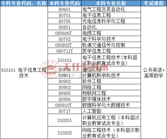 河南電子信息工程技術專升本考什麼