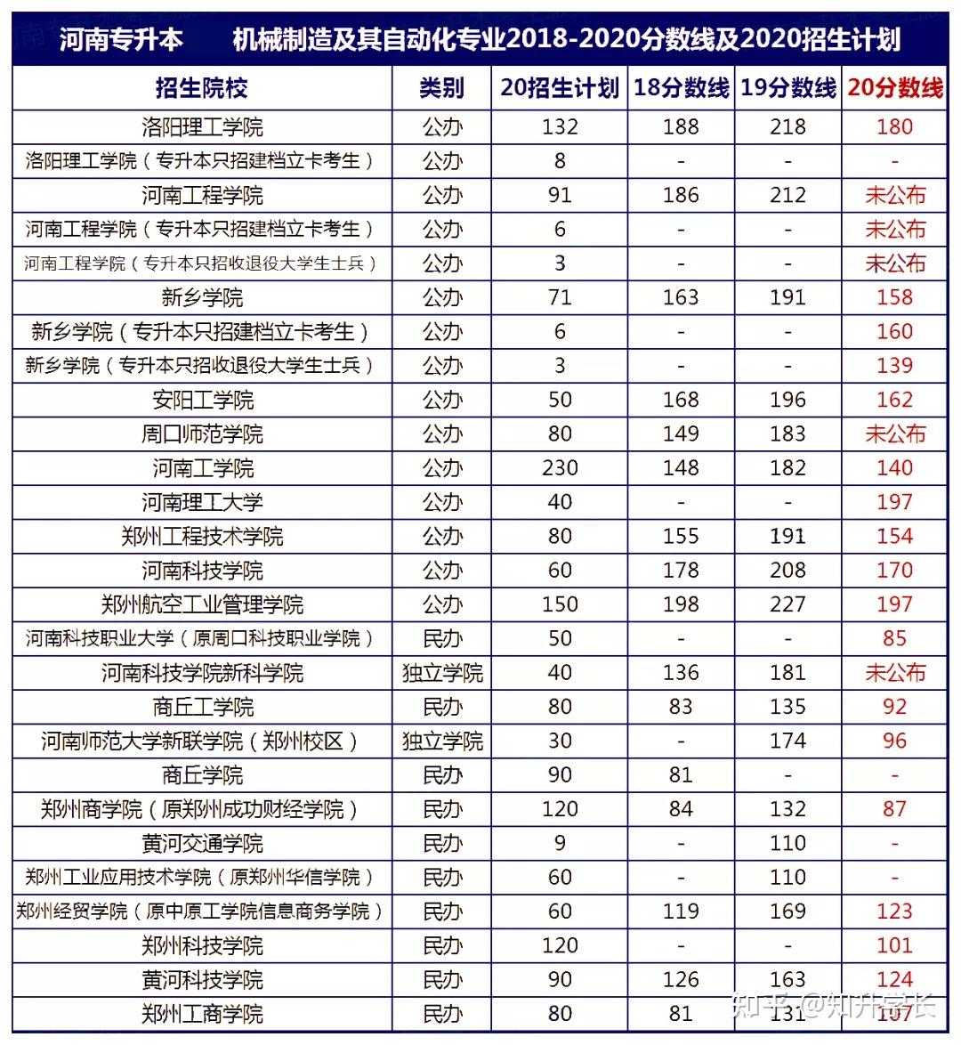 有:安陽工學院,河南工程學院,洛陽理工學院, 鄭州航空工業管理學院四