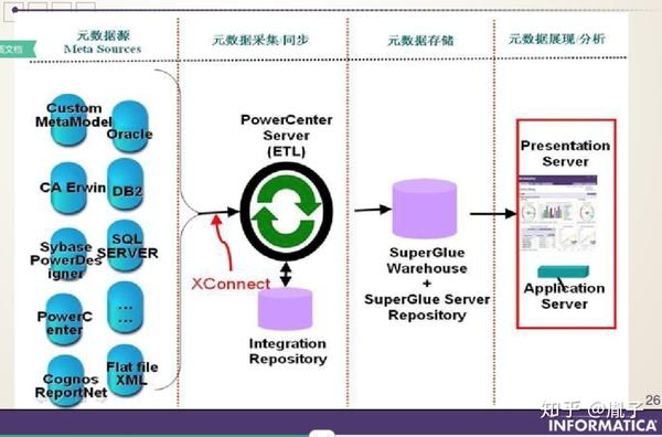 【收藏】关于元数据(Metadata)和元数据管理，这是我的见过最全的解读！ - 知乎