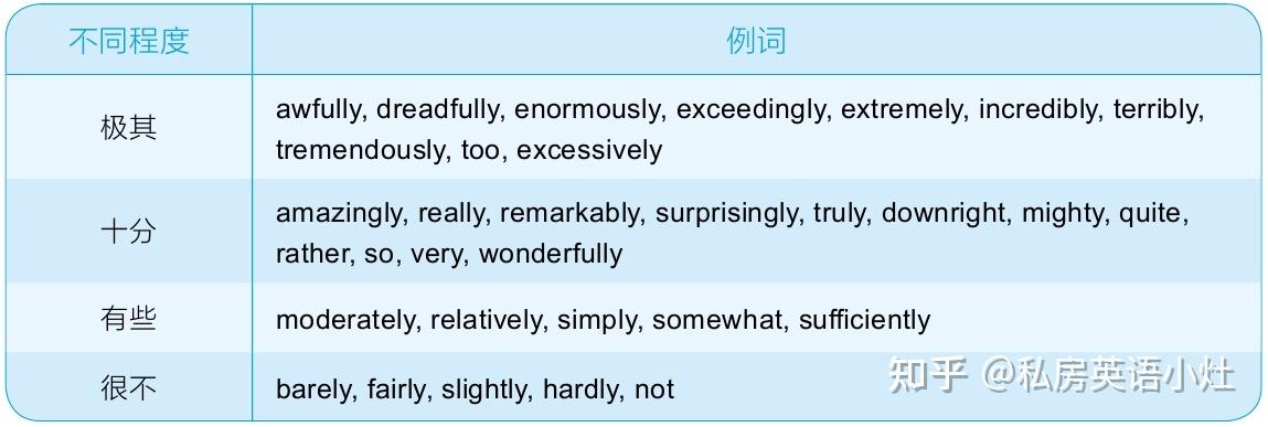 英语中表示程度的副词如veryextremely等该如何比较程度轻重
